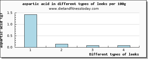leeks aspartic acid per 100g